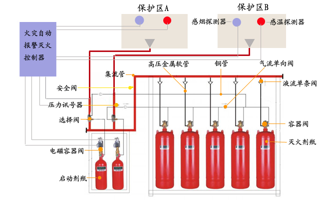 ig541氣體滅火系統(tǒng)組成部分和典型優(yōu)勢(shì)